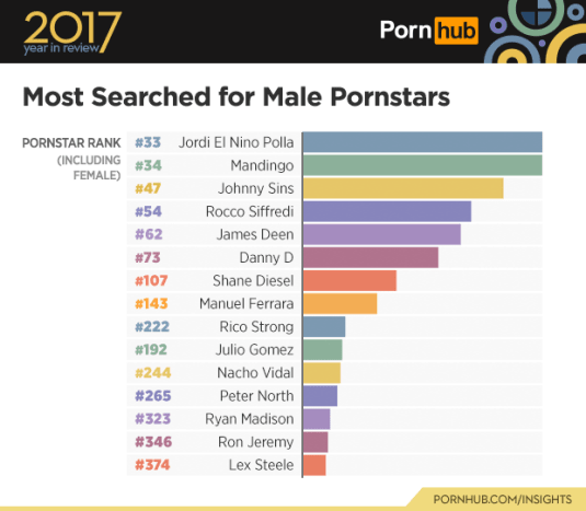 https://www.pornhub.com/Nogle af disse fyre er lige så populære som deres kvindelige kolleger!